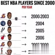 NBA各阶段最佳球员：詹姆斯垄断2010年后？库里表示不服