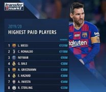 足坛年收入排行榜：梅西1.31亿欧