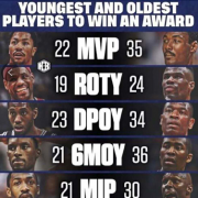 NBA5大奖项最年轻和最年长获得者 罗斯上榜