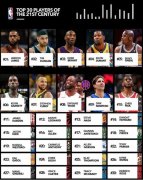 21世纪NBA30大球员排名，第1毫无