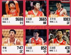 八一男篮队史纪录一览，传奇球员独占6项纪录，刘玉栋未上榜